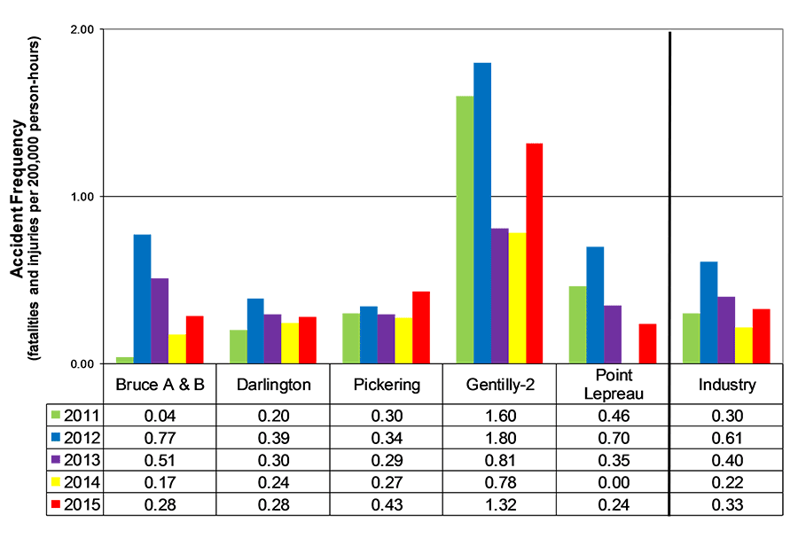 Bar Chart displaying the five-year trend in the Accident Frequency (fatalities and injuries per 200,000 person-hours) by stations and industry from 2011 to 2015