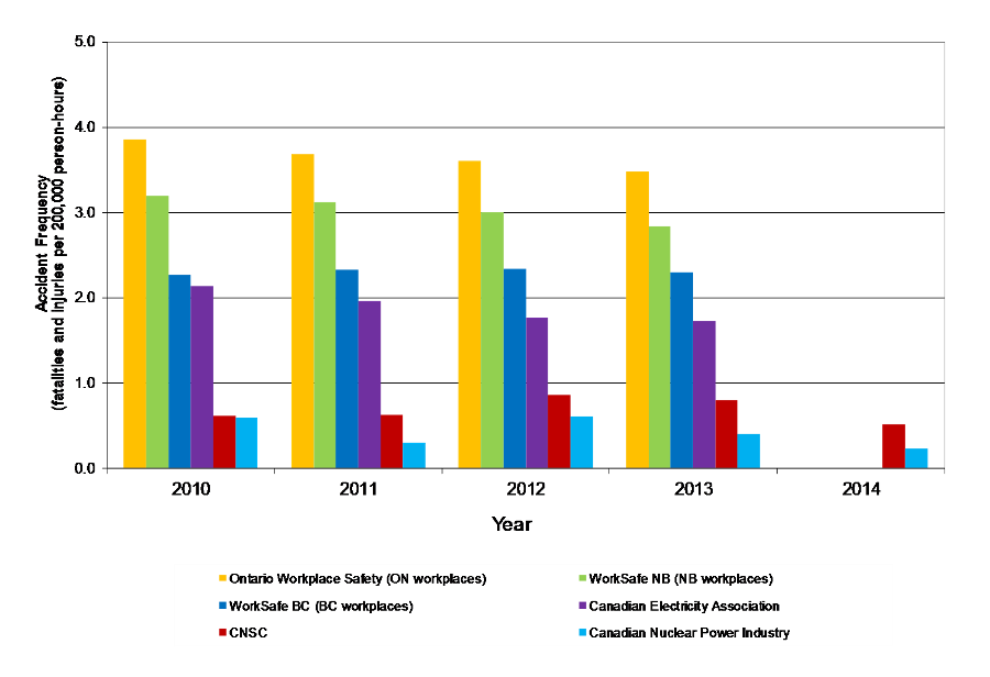 Bar chart displaying Accident Frequency (based on fatalities, LTIs and MTIs) for Canadian workplaces