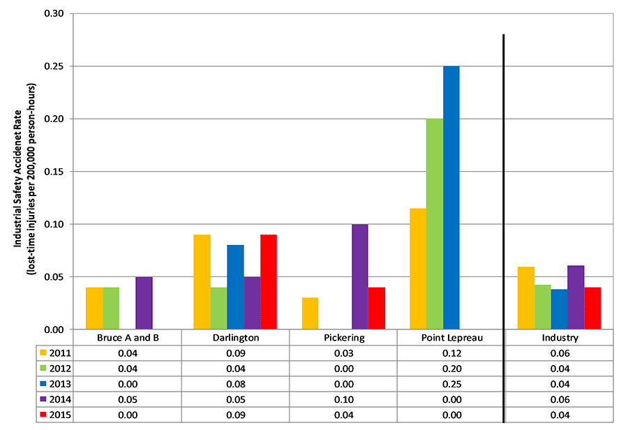 Bar Chart displaying Trend details of industrial safety accident ratefor stations and industry, 2011-15