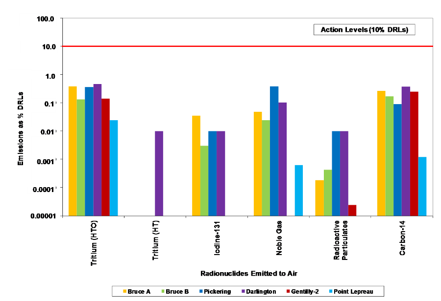 Bar Chart displaying Emissions as %DRLs by Radionuclides Emitted to Air. Note: Action Levels are 10% of the Derived Release Limits