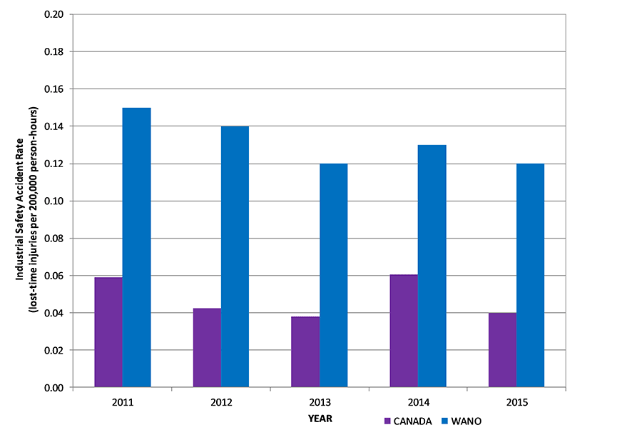 Bar chart displaying Trend of international safety accident rate compared to WANO values, 2011–15