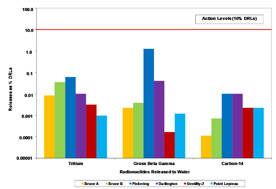 Bar Chart displaying Releases as %DRLs by Radionuclides Released to Water. Note: Action Levels are 10% of the Derived Release Limits