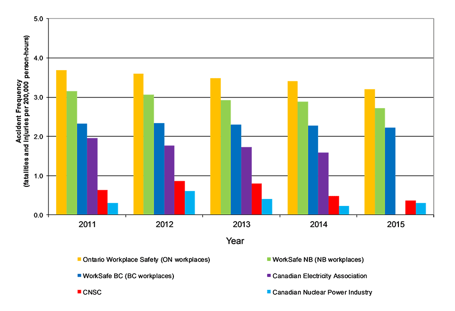 Bar chart displaying Accident Frequency (based on fatalities, LTIs and MTIs) for Canadian workplaces for 2011 to 2015