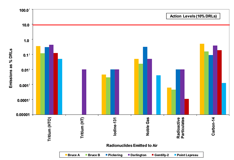 Bar Chart displaying Emissions as %DRLs by Radionuclides Emitted to Air in 2015. Note: Action Levels are 10% of the Derived Release Limits