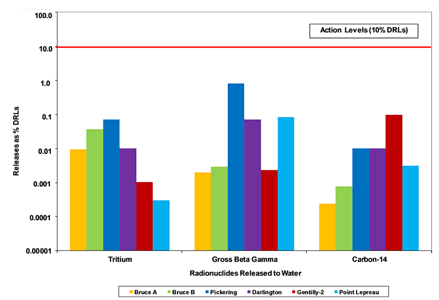 Bar Chart displaying Releases as %DRLs by Radionuclides Released to Water in 2015. Note: Action Levels are 10% of the Derived Release Limits