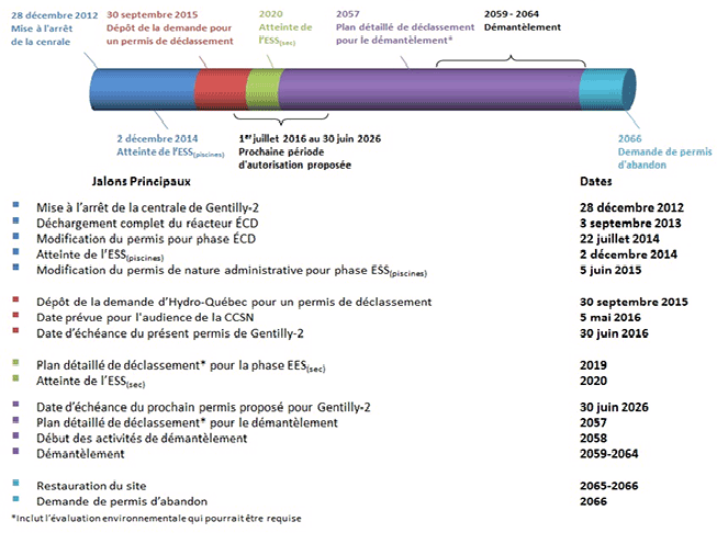 Diagramme montrant les jalons principaux pour le déclassement de Gentilly-2