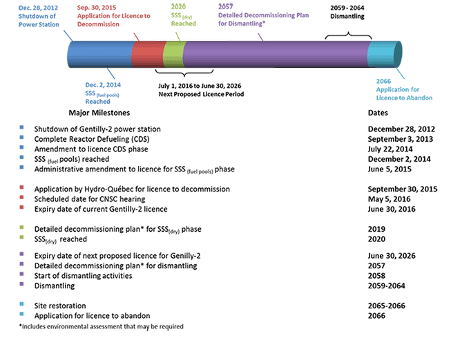 Illustration showing major milestones for Gentilly-2 decommissioning