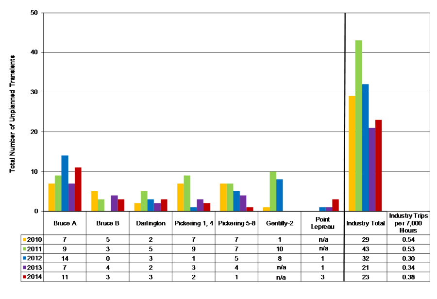 Bar chart displaying total number of unplanned transients for stations and industry.