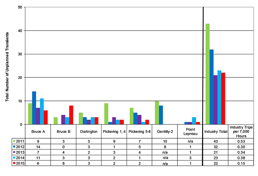 Bar chart displaying total number of unplanned transients for stations and industry 2011-15.