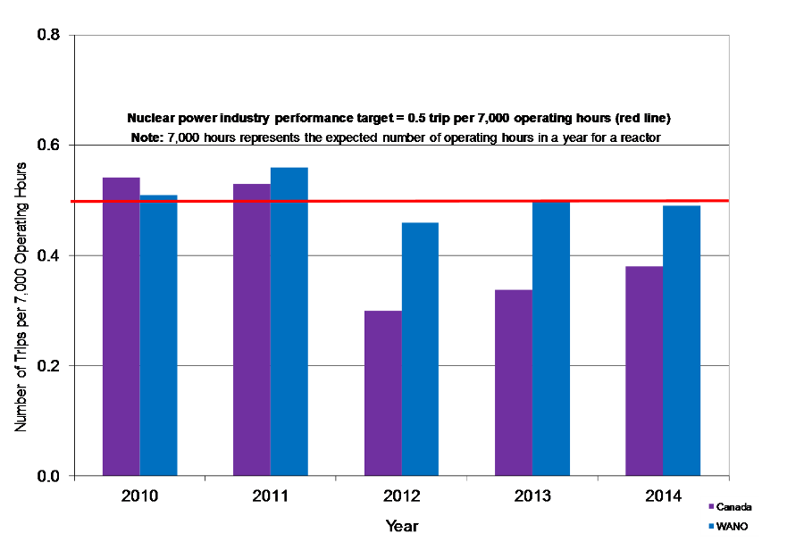 Bar chart of number of unplanned reactor trips per 7,000 operating hours by Year for WANO and Canada.Industry performance target = 0.5 trips per 7,000 operating hours. Note: 7,000 hours represents the expected number of operating hours in a year for a reactor