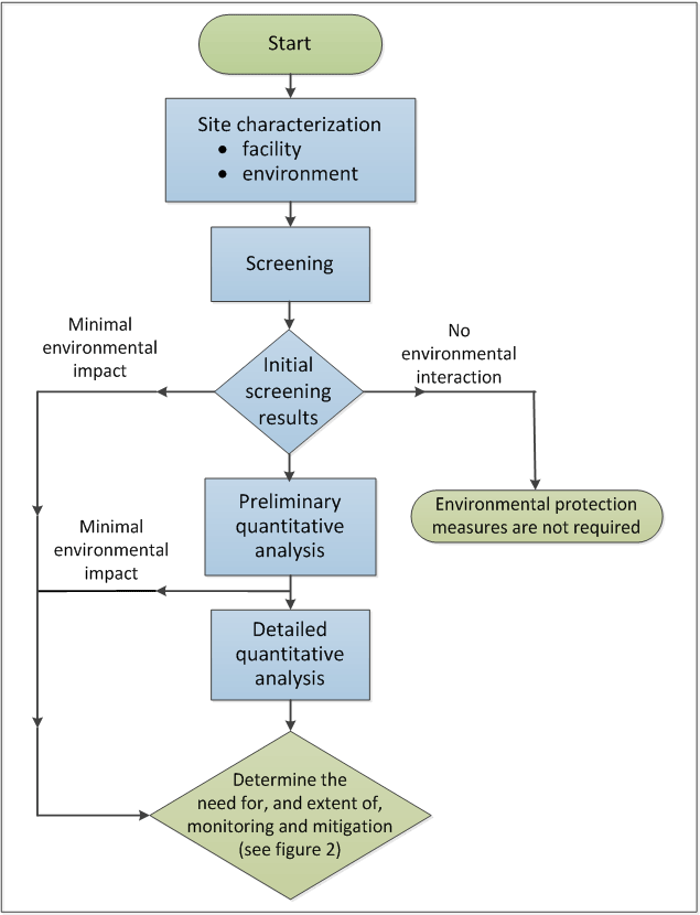 Flow chart illustrating the environmental risk assessment process