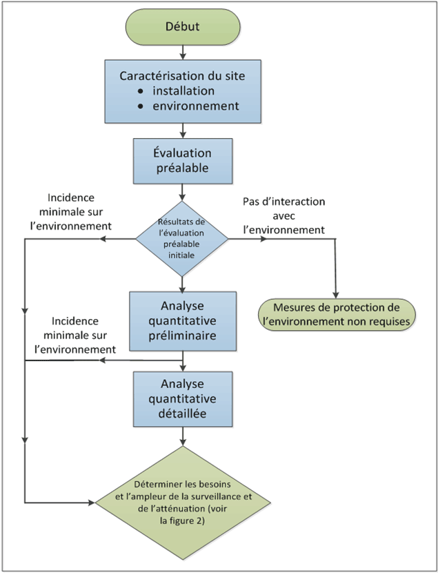 Diagramme de flux illustrant le processus d'Ã©valuation des risques environnementaux