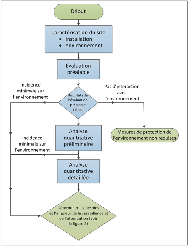 Diagramme de flux illustrant le processus d'évaluation des risques environnementaux
