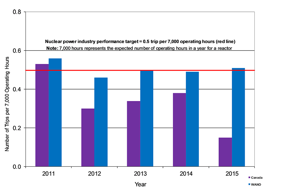 Bar chart of number of unplanned reactor trips per 7,000 operating hours by Year for WANO and Canada.Industry performance target = 0.5 trips per 7,000 operating hours. Note: 7,000 hours represents the expected number of operating hours in a year for a reactor