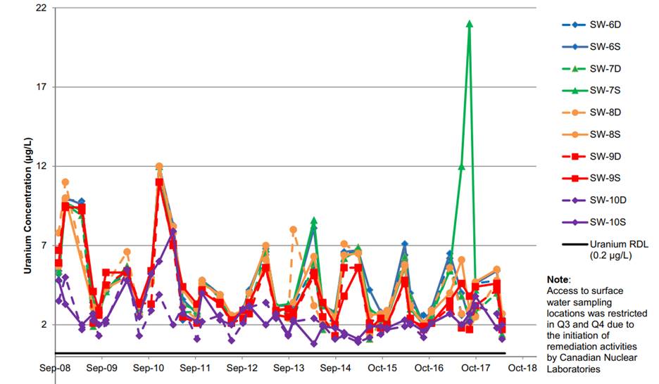 This figure shows the uranium concentrations at the surface water approach channel of the Port Hope Conversion Facility from 2008 to 2018. The uranium concentrations (in µg/L) and dates that samples were taken are shown for each of 10 surface water monitoring wells.  