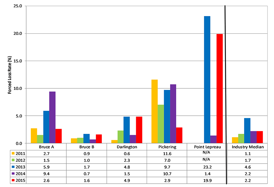Bar chart displaying total number Unplanned Capability Loss Factor (%) for stations and industry, 2011-15