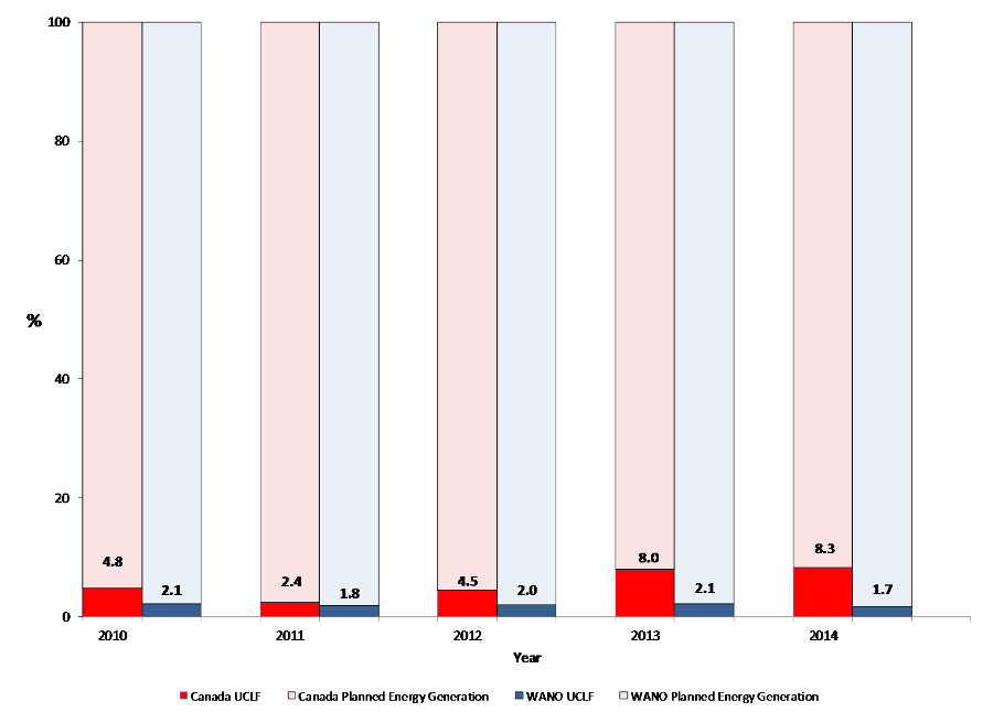 Bar chart of unplanned capability loss factor (%) Canada compared to WANO values