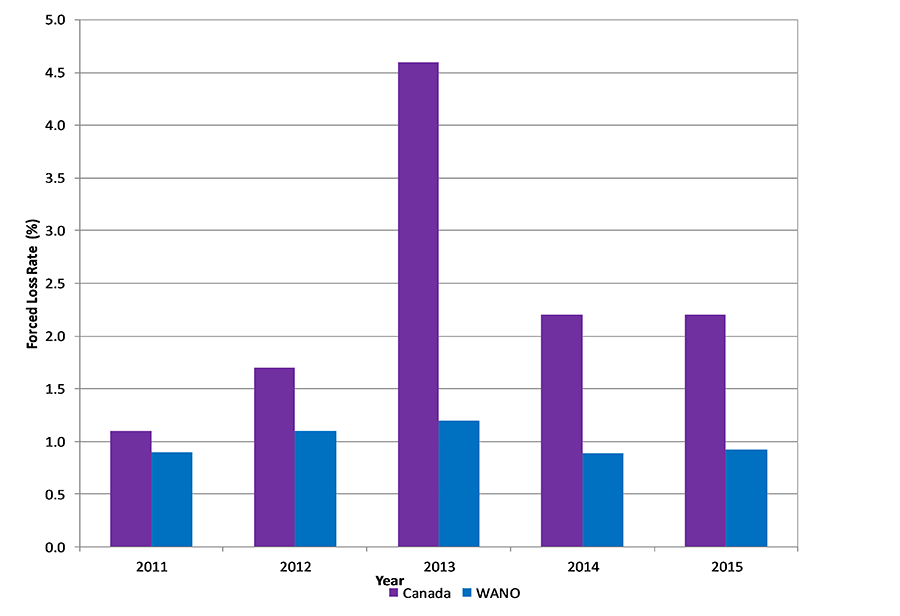 Bar chart of unplanned capability loss factor (%) Canada compared to WANO values