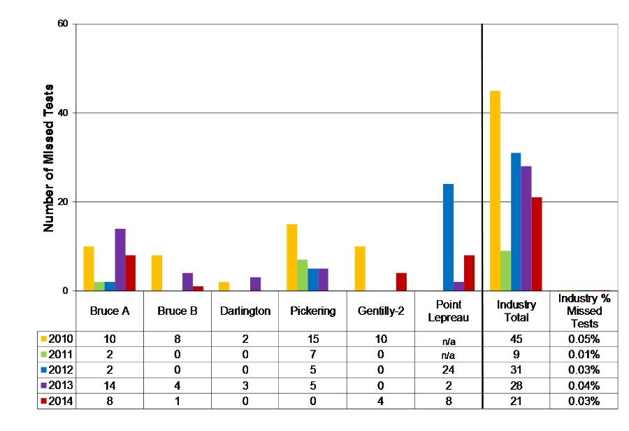 Bar chart of safety system test performance for stations and industry.