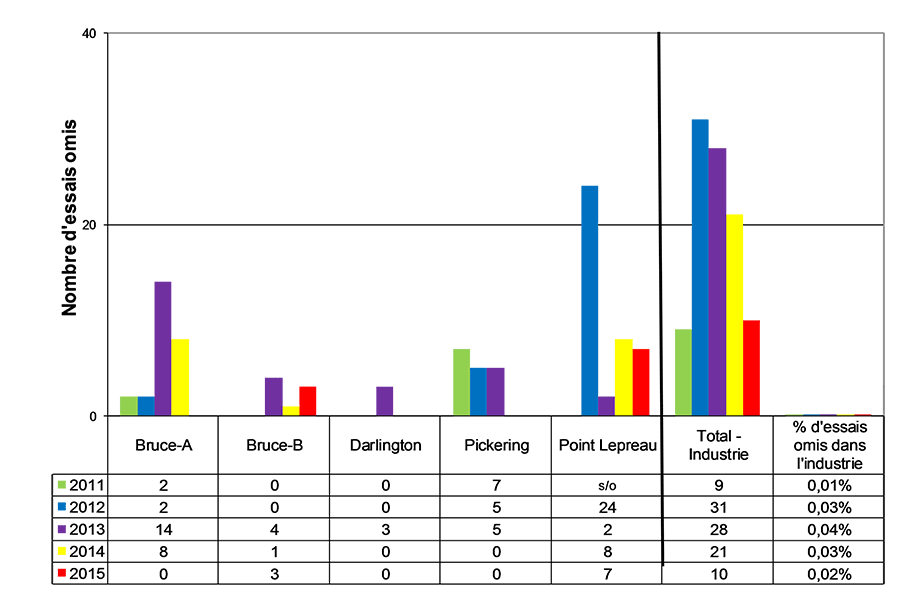 Diagramme en barres montrant le rendement des essais sur les systèmes de sûreté par centrale et pour l'ensemble de l'industrie, de 2011 à 2015