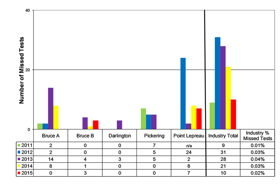 Bar chart of safety system test performance for stations and industry, 2011-15.