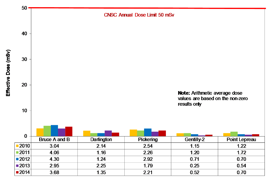 Bar Chart displaying the five year trend in the Average effective doses to workers in Canadian nuclear power plants for 2010 to 2014. Annual Regulatory Dose Limit for a Worker (50 mSv)