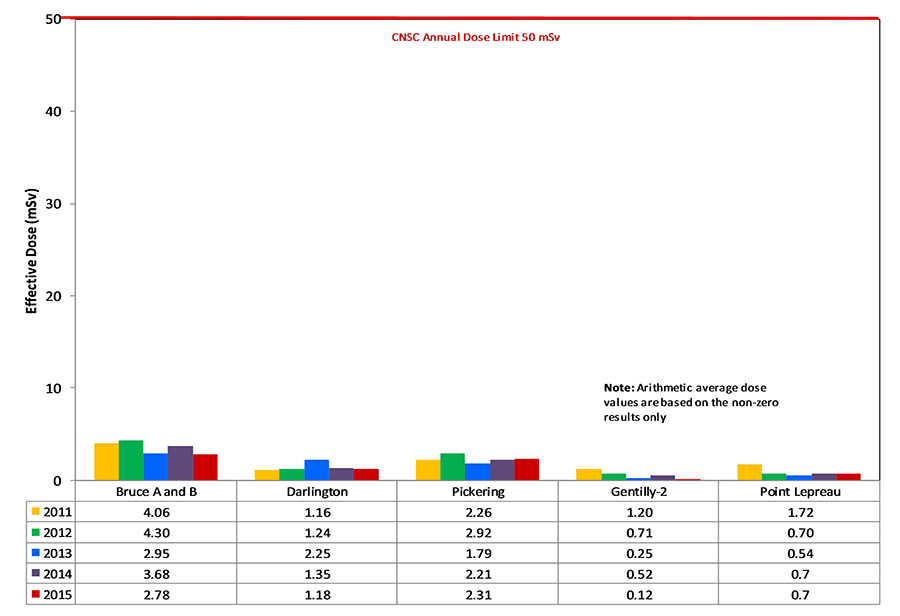 Bar Chart displaying the five year trend in the Average effective doses to workers in Canadian nuclear power plants for 2011 to 2015. Annual Regulatory Dose Limit for a Worker (50 mSv)