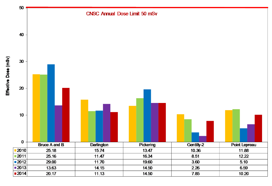 Bar Chart displaying the five year trend in the Maximum effective doses to workers in Canadian nuclear power plants for 2010 to 2014. Annual Regulatory Dose Limit for a Worker (50 mSv)