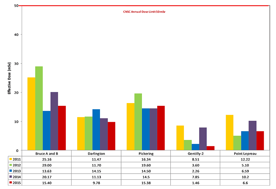 Bar Chart displaying the five year trend in the Maximum effective doses to workers in Canadian nuclear power plants for 2011 to 2015. Annual Regulatory Dose Limit for a Worker (50 mSv)