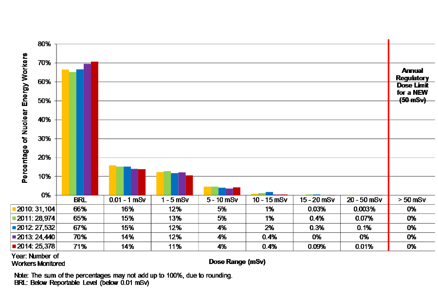 Bar Chart displaying number of workers by Dose Range (mSv) for the five year period, 2010 to 2014. Annual Regulatory Dose Limit for a Worker 50 mSv