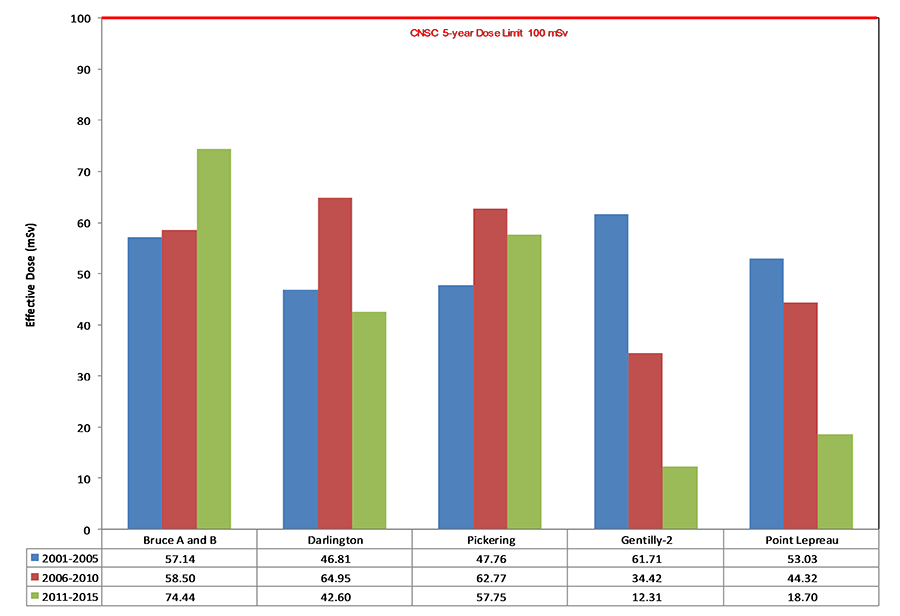 Bar Chart displaying Maximum five-year effective doses to workers at each Canadian nuclear power plants, 2011–15. CNSC 5-year Dose Limit: 100 mSv