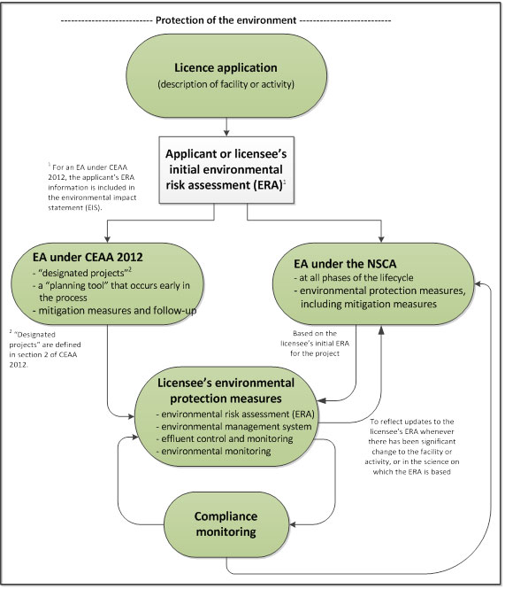 Illustration showing the steps taken by the CNSC to ensure that licensees protect the environment