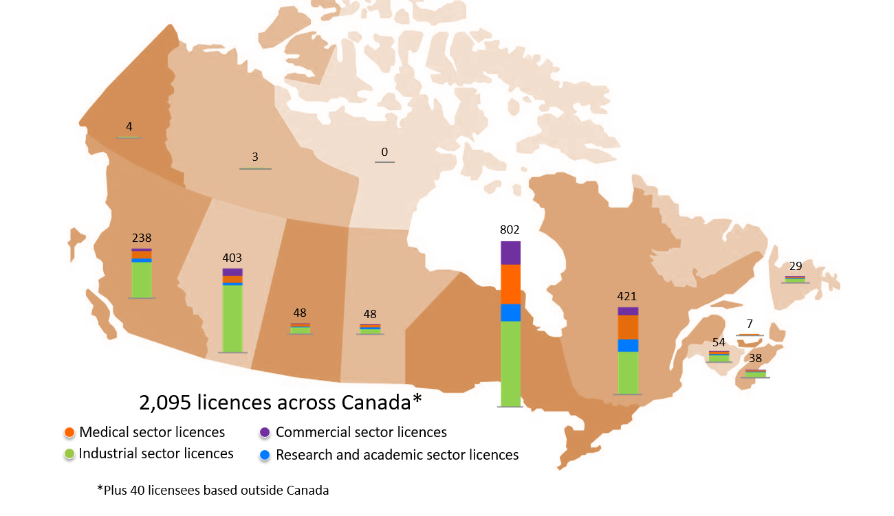Licensees that use nuclear substances and prescribed equipment are located across Canada - Description: 2,095 licences across Canada, plus 40 licensees based outside Canada.
Yukon: 4 industrial licences.
Northwest Territories: 4 industrial licences.
Nunavut: no licences.
British Columbia: 172 industrial licences, 18 academic and research licences, 37 medical licences, 11 commercial licences
Alberta: 321 industrial licences, 11 academic and research licences, 35 medical licences, 36 commercial licences
Saskatchewan: 31 industrial licences, 5 academic and research licences, 10 medical licences, 2 commercial licences
Manitoba: 23 industrial licences, 8 academic and research licences, 13 medical licences, 4 commercial licences
Ontario: 414 industrial licences, 82 academic and research licences, 193 medical licences, 113 commercial licences
Quebec: 206 industrial licences, 58 academic and research licences, 118 medical licences, 39 commercial licences
New Brunswick: 32 industrial licences, 5 academic and research licences, 14 medical licences, 3 commercial licences
Prince Edward Island: 2 industrial licences, 1 academic and research licence, 4 medical licences, 0 commercial licences
Nova Scotia: 25 industrial licences, 3 academic and research licences, 6 medical licences, 1 commercial licence
Newfoundland and Labrador: 21 industrial licences, 1 academic and research licence, 6 medical licences, 1 commercial licence