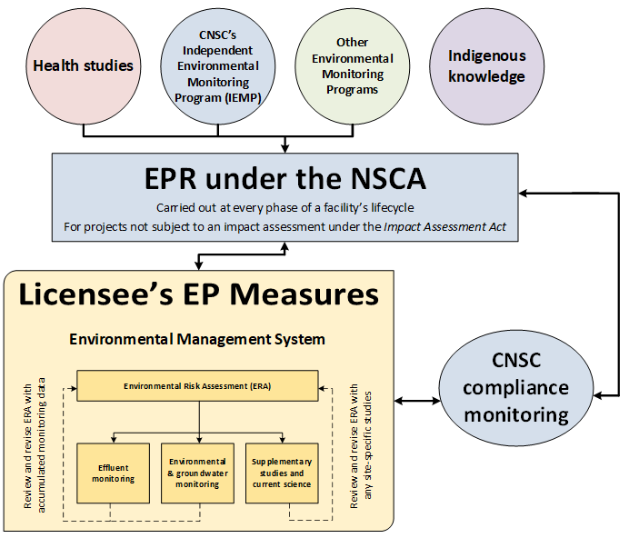 Overview of the interactions between the CNSC’s environmental protection review framework and the licensee’s environmental protection measures. 