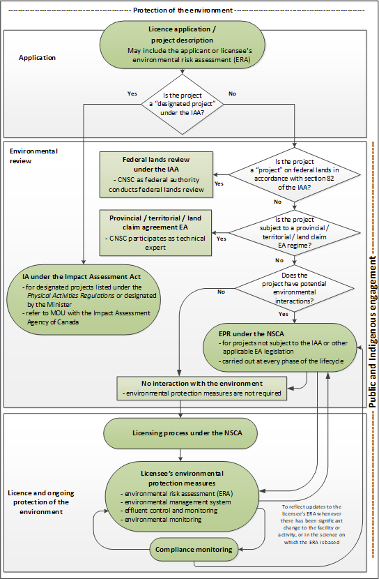 Flow chart illustrating the CNSC's environmental assessment process