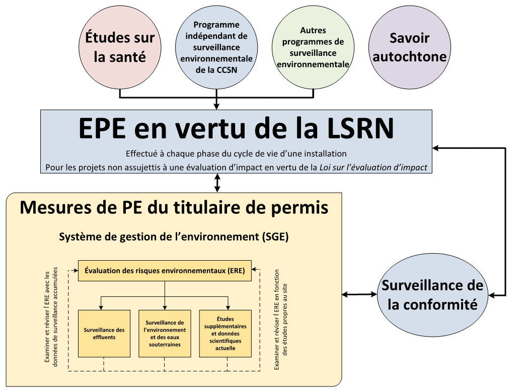 Vue d’ensemble des interactions entre le cadre d’examen de la protection de l’environnement de la CCSN et les mesures de protection de l’environnement du titulaire de permis. 