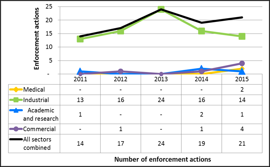 Figure 10: CNSC enforcement actions  from 2011 to 2015, sector-to-sector comparison