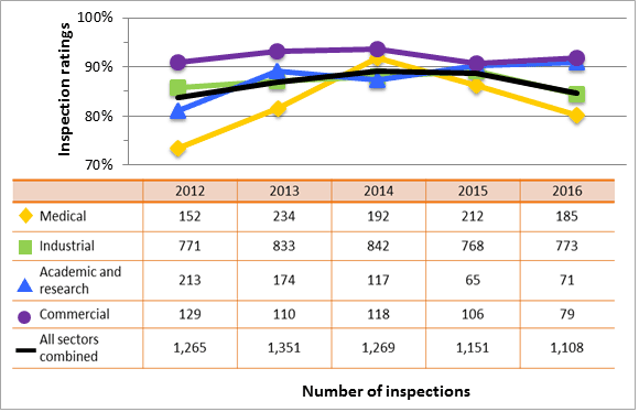 Figure 10: Sector-to-sector comparison of inspection ratings meeting or exceeding expectations for radiation protection, 2012–16