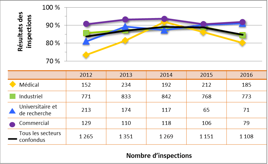 Figure 10 : Comparaison secteur par secteur des cotes d’inspection atteignant ou dépassant les attentes pour le DSR Radioprotection, de 2012 à 2016