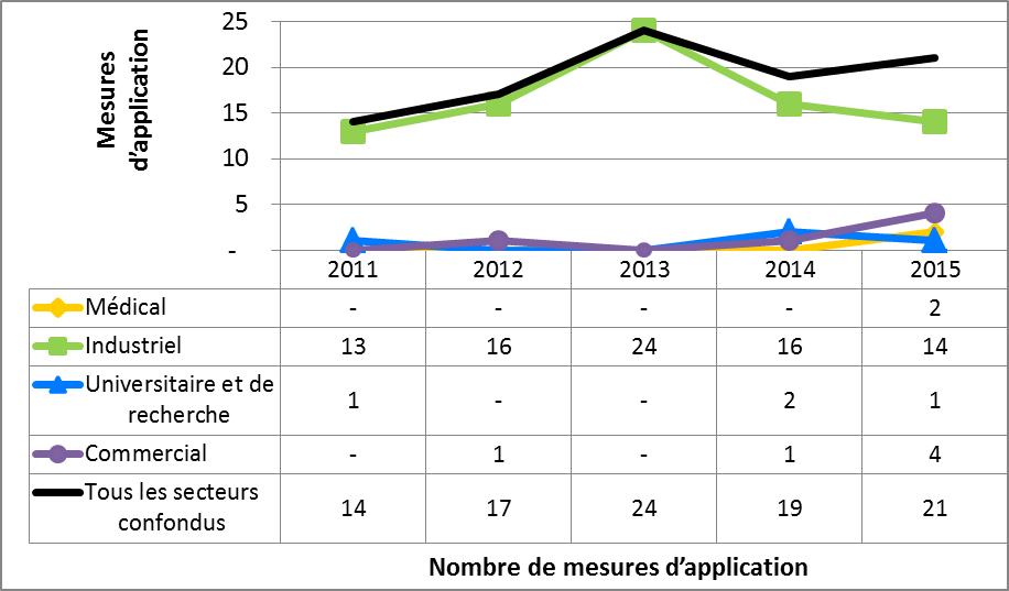Figure 10 : Comparaison secteur par secteur de mesures d’application prises par la CCSN de 2011 à 2015
