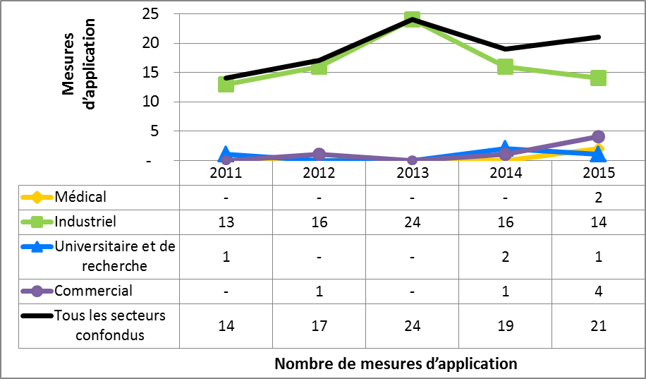 Figure 10 : Comparaison secteur par secteur de mesures d’application  prises par la CCSN de 2011 à 2015