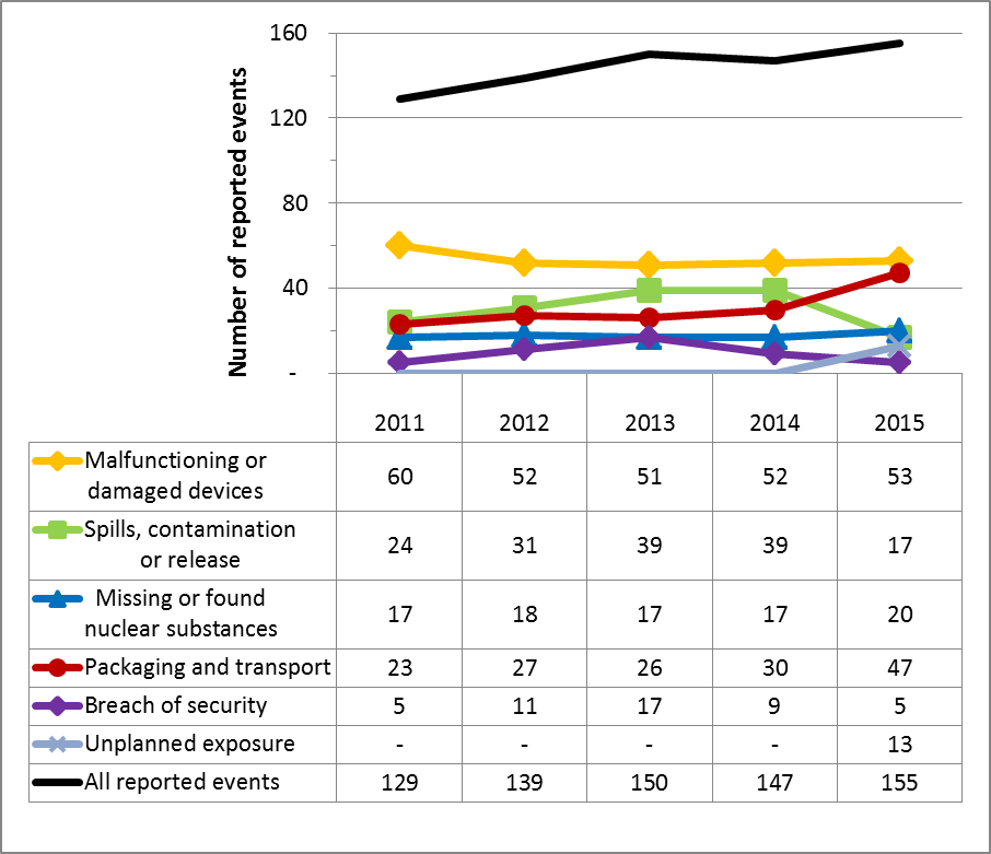 Figure 11: Reported events from 2011 to 2015, all sectors combined