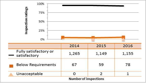 Figure 11: Inspection ratings for security, 2014–16