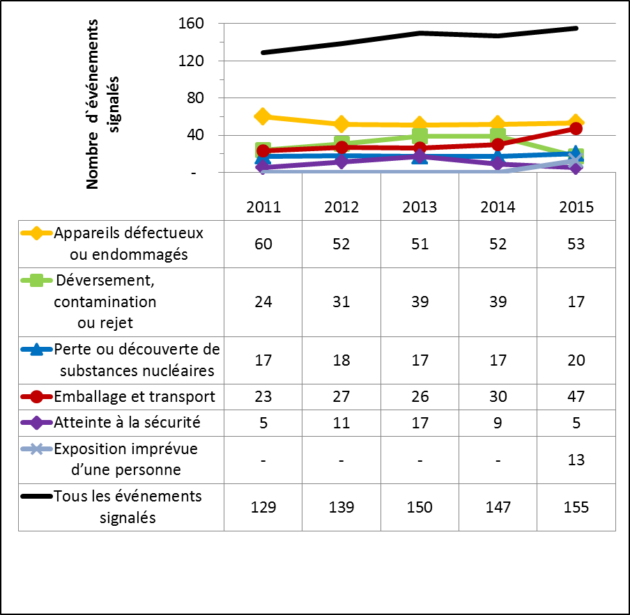 Figure 11 : Événements signalés de 2011 à 2015, tous secteurs confondus