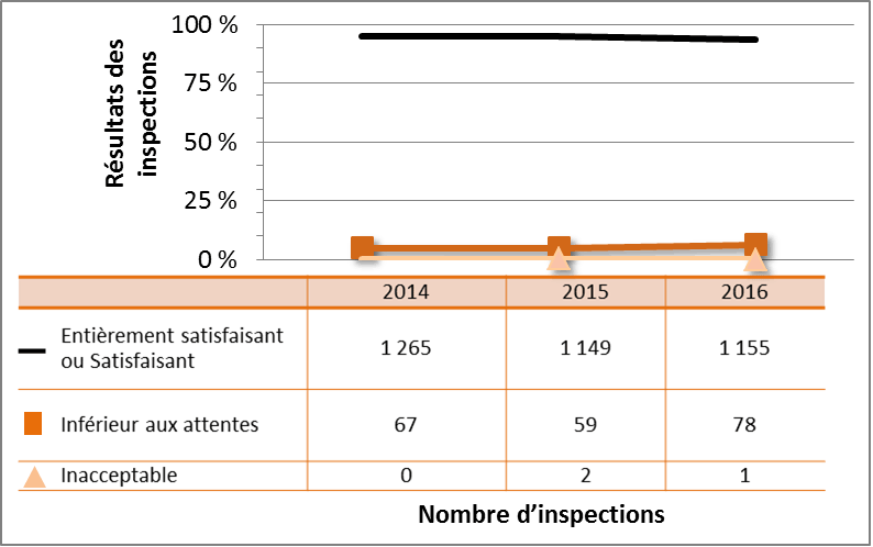 Figure 11 : Cotes d’inspection pour le DSR Sécurité, de 2014 à 2016