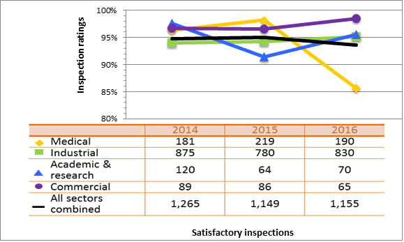 Figure 12: Sector-to-sector comparison of inspection ratings meeting or exceeding expectations for security, 2014–16