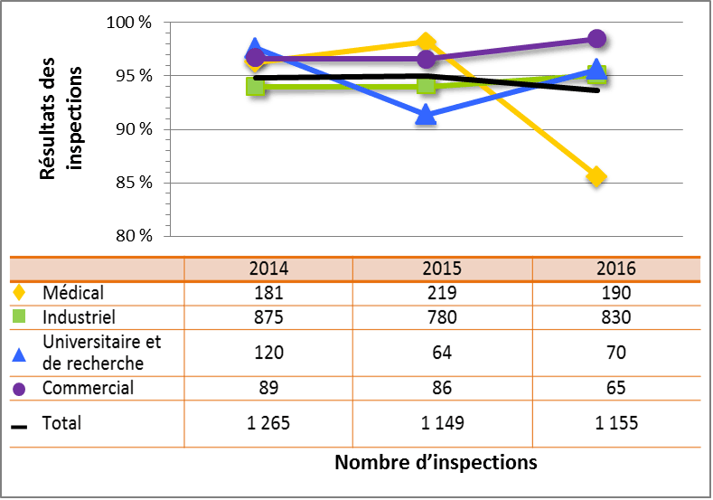 Figure 12 : Comparaison secteur par secteur des cotes d’inspection atteignant ou dépassant les attentes pour le DSR Sécurité, de 2014 à 2016
