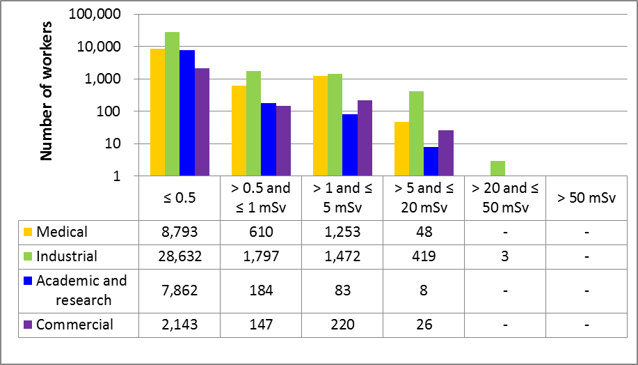 Figure 13: Annual effective doses to all workers in 2015, sector-by-sector comparison