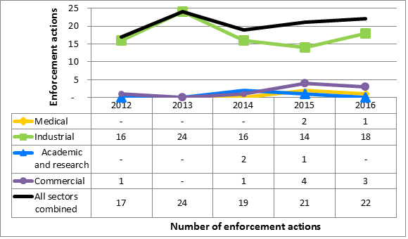 Figure 13: CNSC enforcement actions  from 2012 to 2016, sector-to-sector comparison