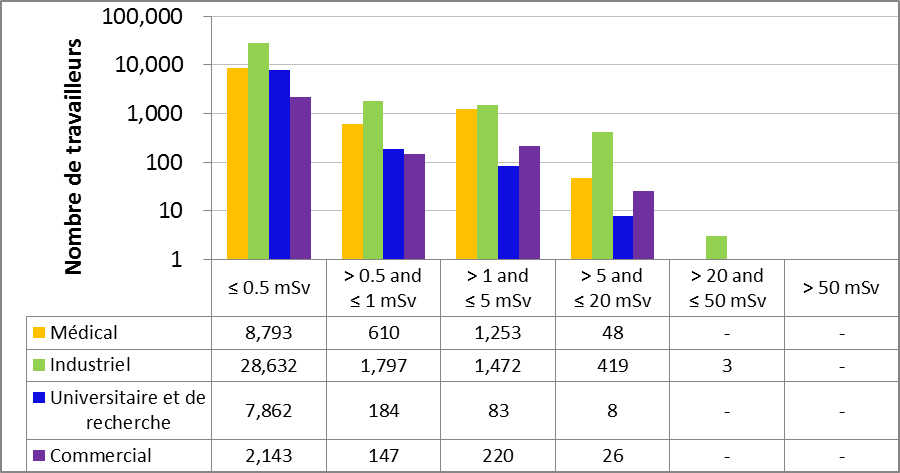 Figure 13 : Comparaison secteur par secteur des doses efficaces annuelles reçues par tous les travailleurs en 2015 